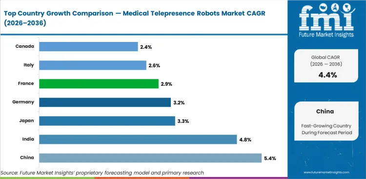 Medical Telepresence Robots Market Cagr Analysis By Country
