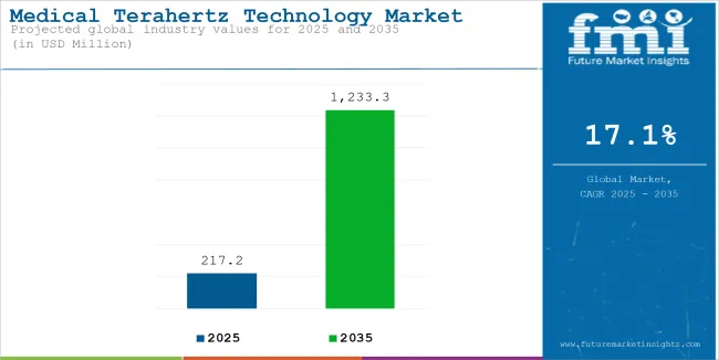 Medical Terahertz Technology Market Industry Value Analysis