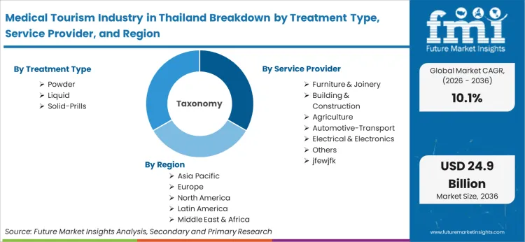 Medical Tourism Industry In Thailand Breakdown By Treatment Type, Service Provider, And Region