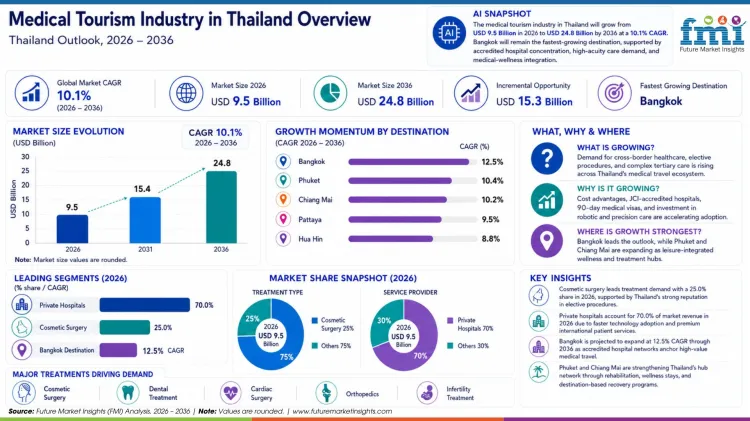 Medical Tourism Industry In Thailand