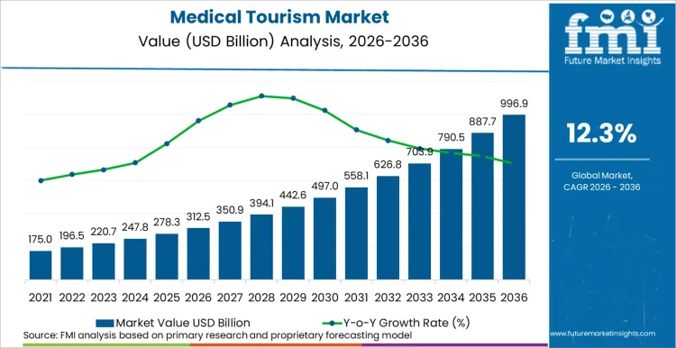 Medical Tourism Market Market Value Analysis