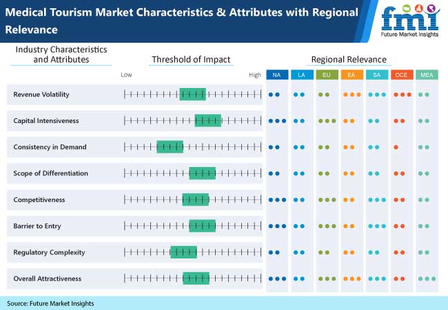 How Online Services are Propelling the Growth of Medical Tourism Market: Future Market Insights New Report Analyzes