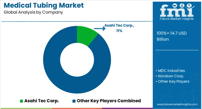 Medical Tubing Market Analysis By Company