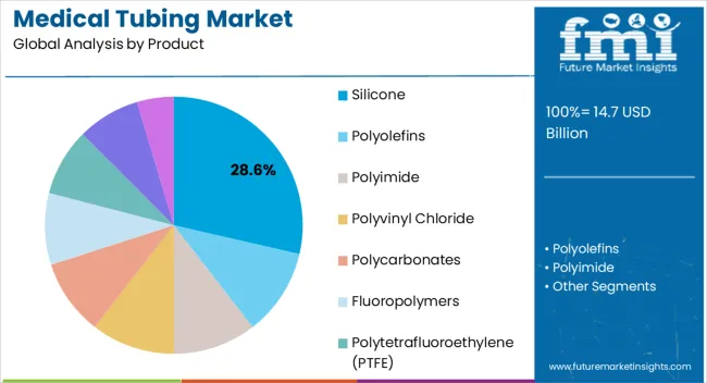 Medical Tubing Market Analysis By Product