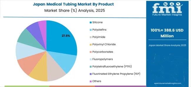 Medical Tubing Market Japan Market Share Analysis By Product