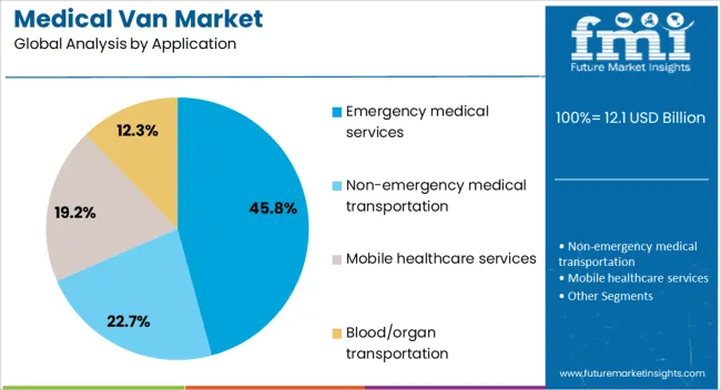 Medical Van Market Analysis By Application