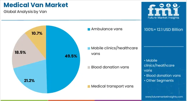 Medical Van Market Analysis By Van
