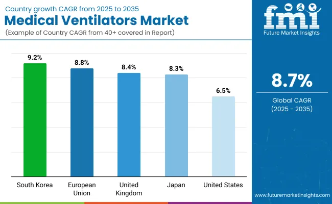 Medical Ventilators Market By Country