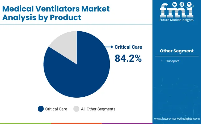 Medical Ventilators Market By Product