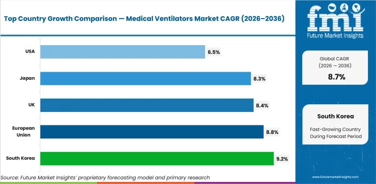 Medical Ventilators Market Cagr Analysis By Country