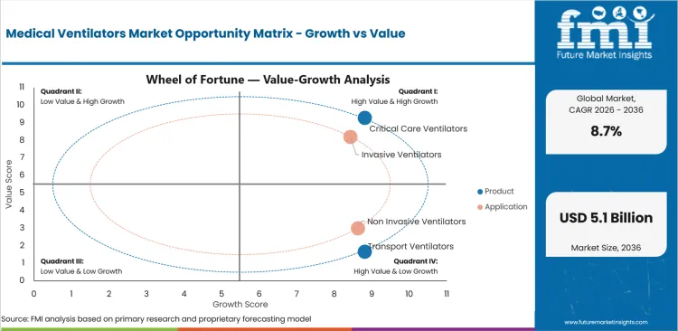 Medical Ventilators Market Opportunity Matrix Growth Vs Value