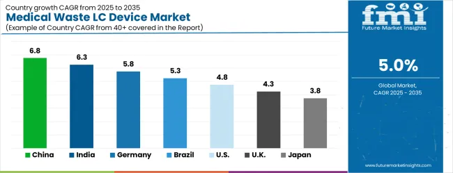 Medical Waste Lc Device Market Cagr Analysis By Country