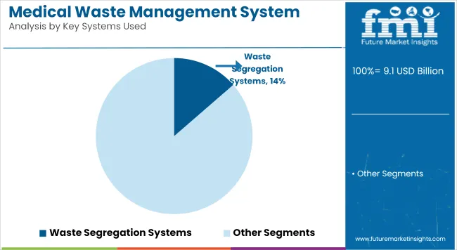 Medical Waste Management System Market Analysis By Key Systems Used