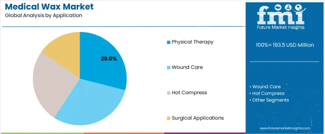 Medical Wax Market Analysis By Application