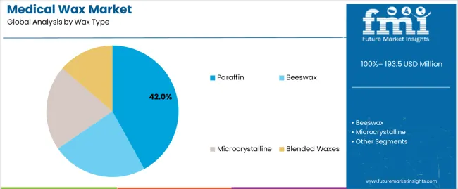 Medical Wax Market Analysis By Wax Type