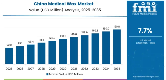 Medical Wax Market Country Value Analysis