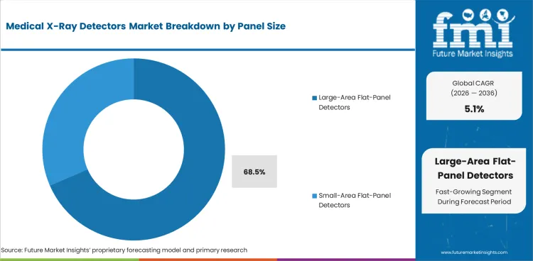 Medical X Ray Detectors Market Analysis By Panel Size Medical X Ray Detectors Market Analysis By Panel Size