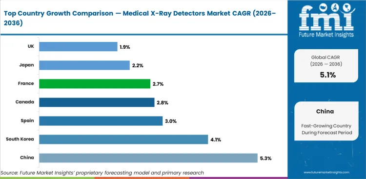 Medical X Ray Detectors Market Cagr Analysis By Country Medical X Ray Detectors Market Cagr Analysis By Country