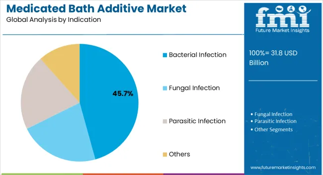 Medicated Bath Additive Market Analysis By Indication