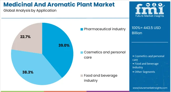 Medicinal And Aromatic Plant Market Analysis By Application