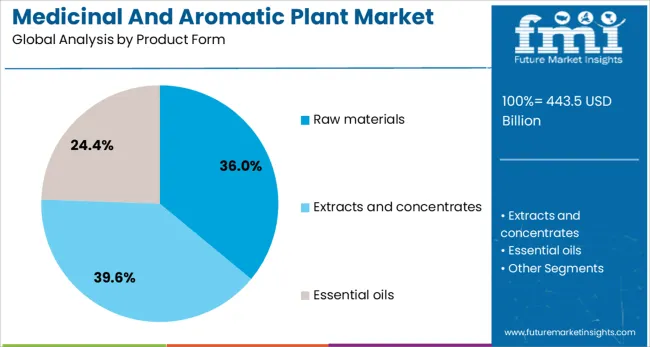 Medicinal And Aromatic Plant Market Analysis By Product Form