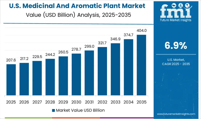 Medicinal And Aromatic Plant Market Country Value Analysis