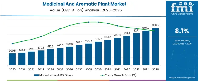 Medicinal And Aromatic Plant Market Market Value Analysis