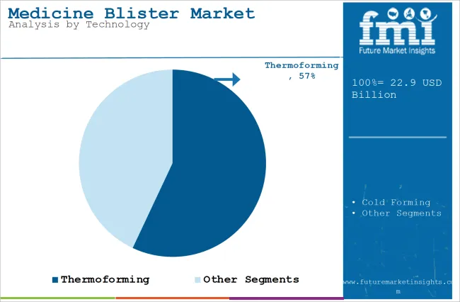 Medicine Blister Market Analysis By Technology