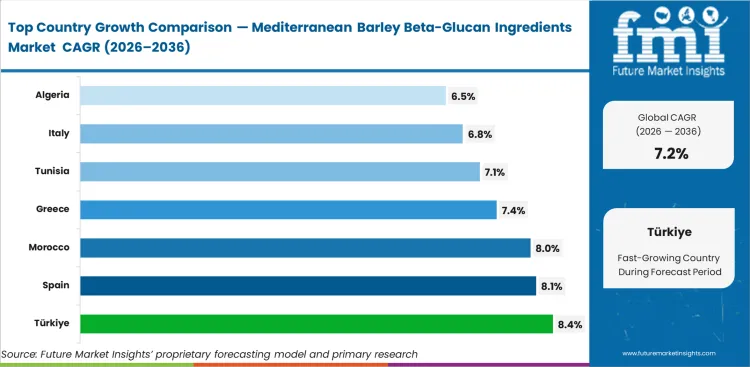 Mediterranean Barley Beta Glucan Ingredients Market Cagr Analysis By Country