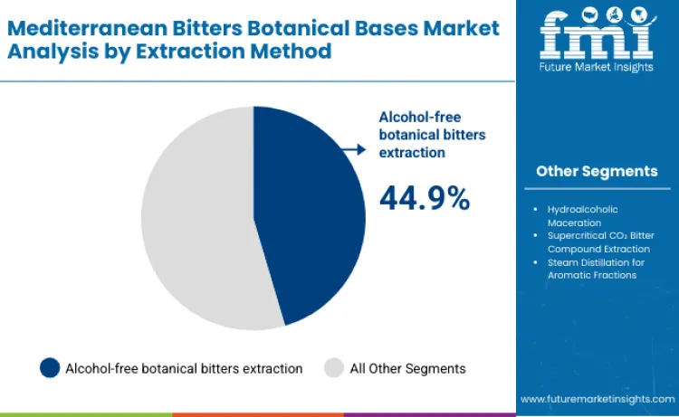 Mediterranean Bitters Botanical Bases Market By Extraction Method