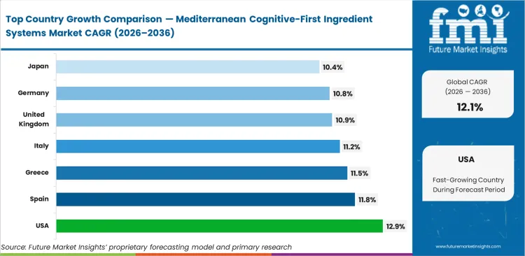 Mediterranean Cognitive First Ingredient Systems Market Cagr Analysis By Country