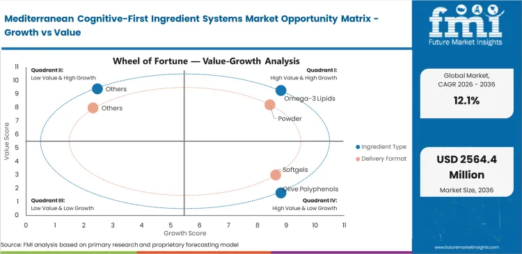 Mediterranean Cognitive First Ingredient Systems Market Opportunity Matrix Growth Vs Value