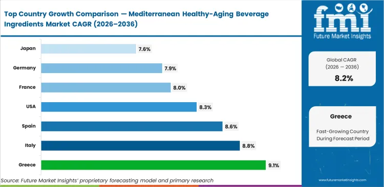 Mediterranean Healthy Aging Beverage Ingredients Market Cagr Analysis By Country