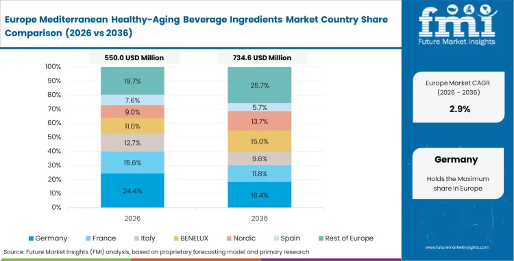 Mediterranean Healthy Aging Beverage Ingredients Market Europe Country Market Share Analysis, 2026 & 2036