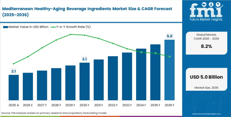 Mediterranean Healthy Aging Beverage Ingredients Market Market Value Analysis