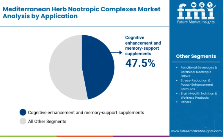 Mediterranean Herb Nootropic Complexes Market By Application