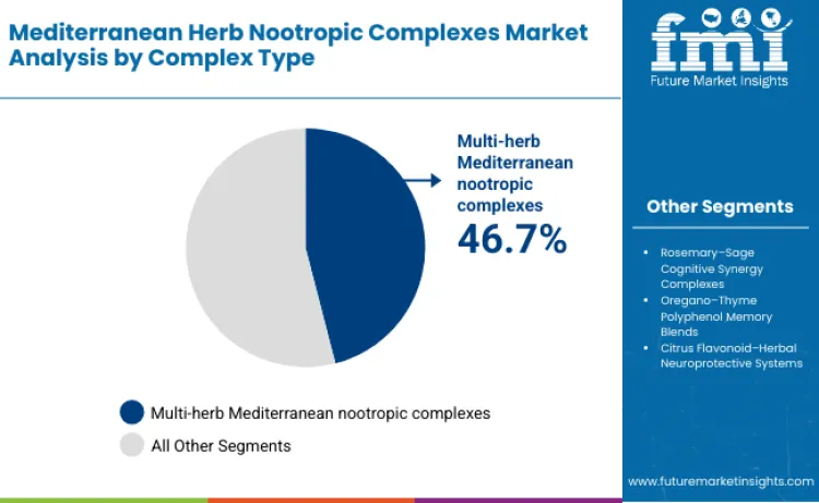 Mediterranean Herb Nootropic Complexes Market By Complx Type