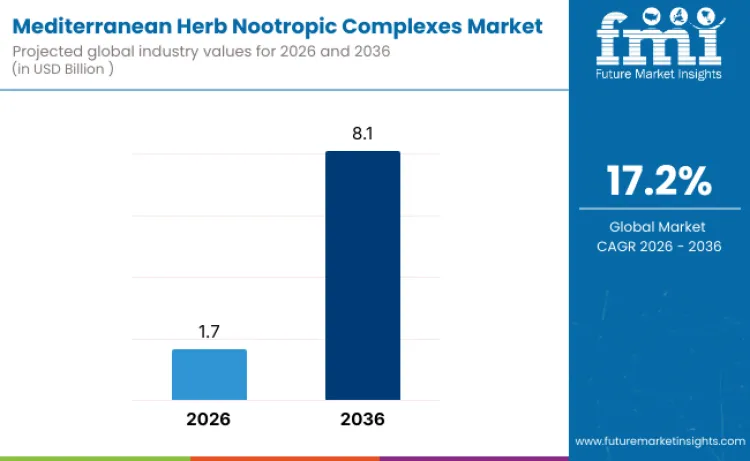 Mediterranean Herb Nootropic Complexes Market