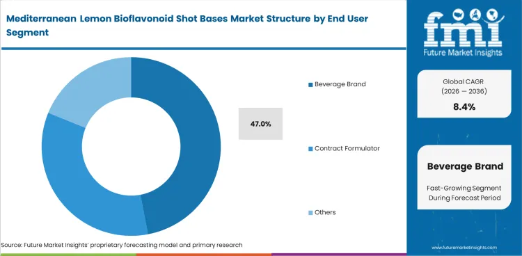 Mediterranean Lemon Bioflavonoid Shot Bases Market Analysis By End User