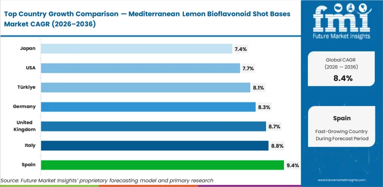Mediterranean Lemon Bioflavonoid Shot Bases Market Cagr Analysis By Country