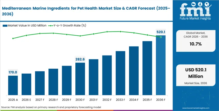 Mediterranean Marine Ingredients For Pet Health Market Market Value Analysis