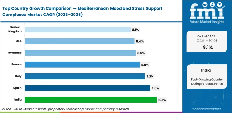 Mediterranean Mood And Stress Support Complexes Market Cagr Analysis By Country
