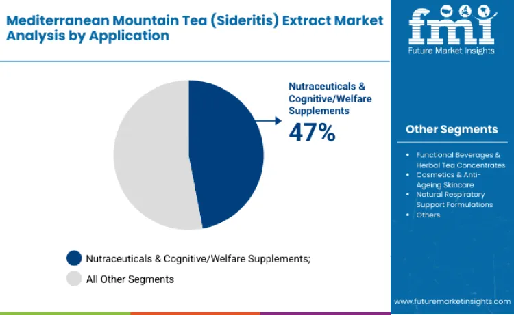 Mediterranean Mountain Tea Sideritis Extract Market By Application