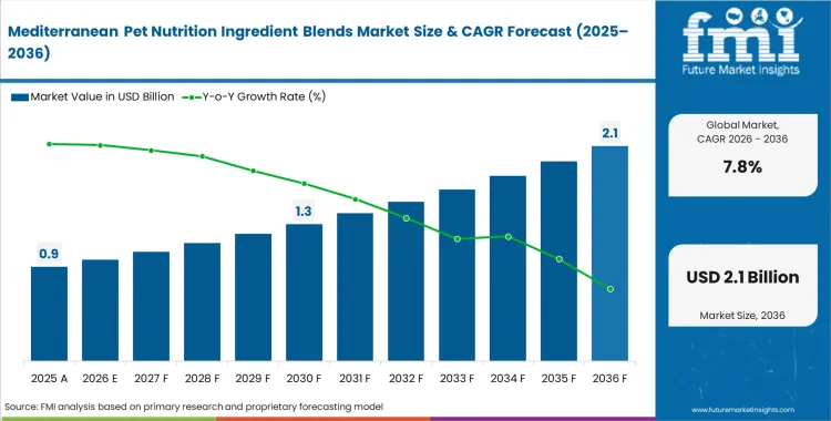 Mediterranean Pet Nutrition Ingredient Blends Market Market Value Analysis