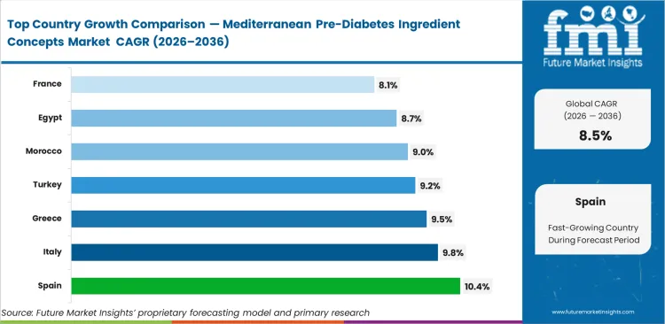 Mediterranean Pre Diabetes Ingredient Concepts Market Cagr Analysis By Country