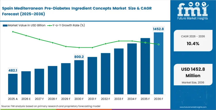 Mediterranean Pre Diabetes Ingredient Concepts Market Country Value Analysis