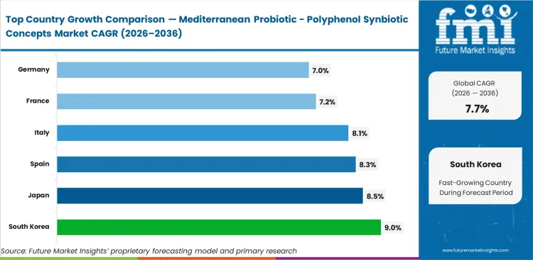 Mediterranean Probiotic Polyphenol Synbiotic Concepts Market Cagr Analysis By Country