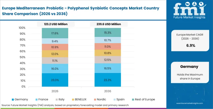 Mediterranean Probiotic Polyphenol Synbiotic Concepts Market Europe Country Market Share Analysis, 2026 & 2036