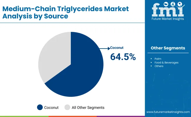 Medium Chain Triglycerides Market By Source