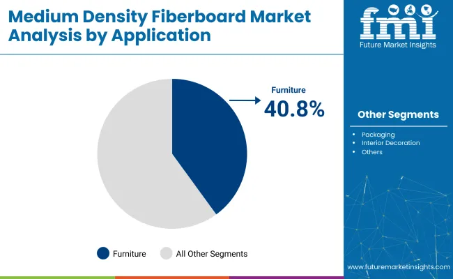 Medium Density Fiberboard Market Analysis By Application
